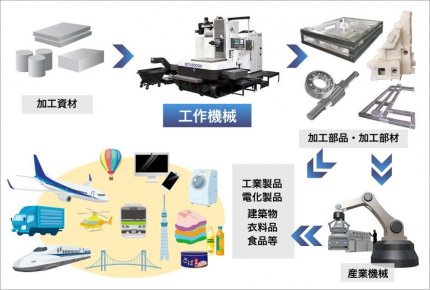 工作機械ってどんな機械？